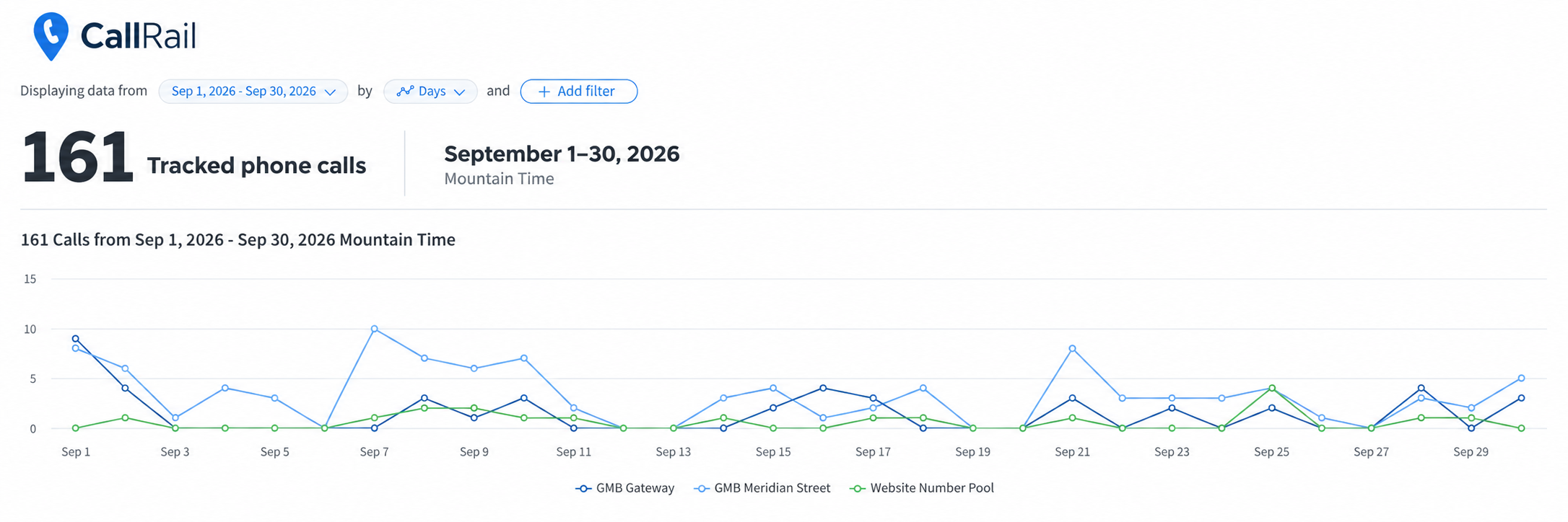 CallRail report, September 2026: 161 tracked phone calls