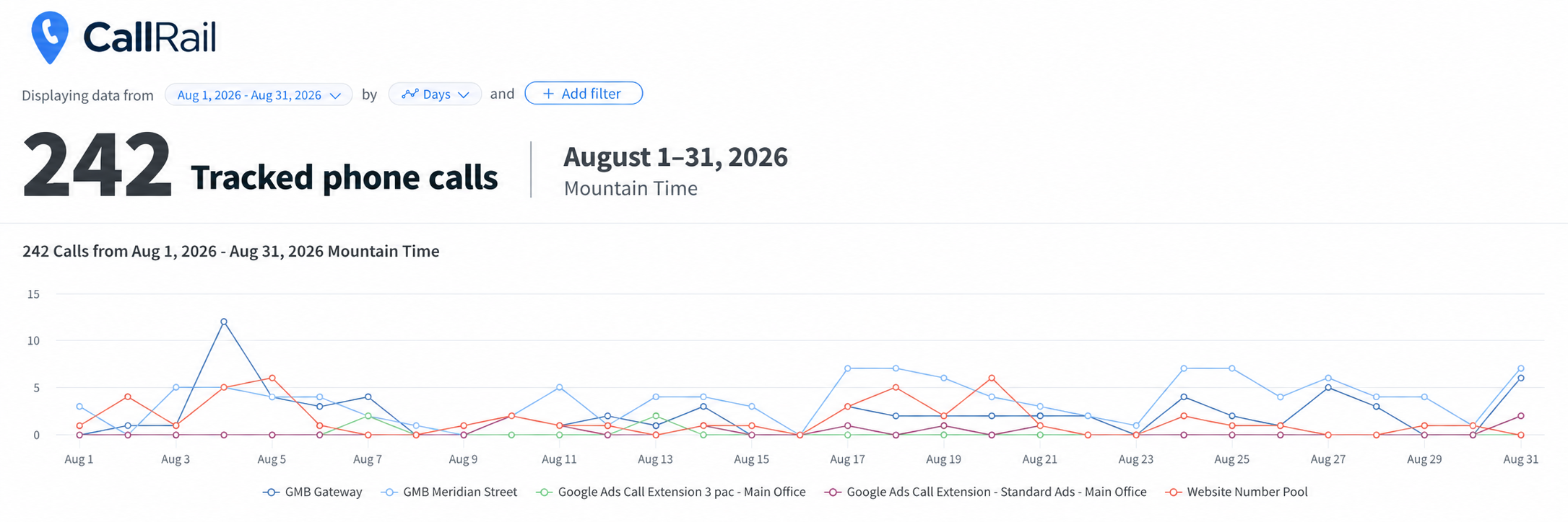 CallRail report, August 2026: 242 tracked phone calls