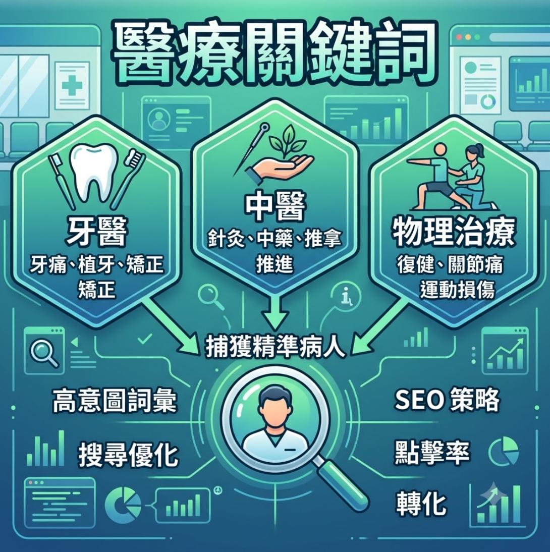 醫療關鍵詞