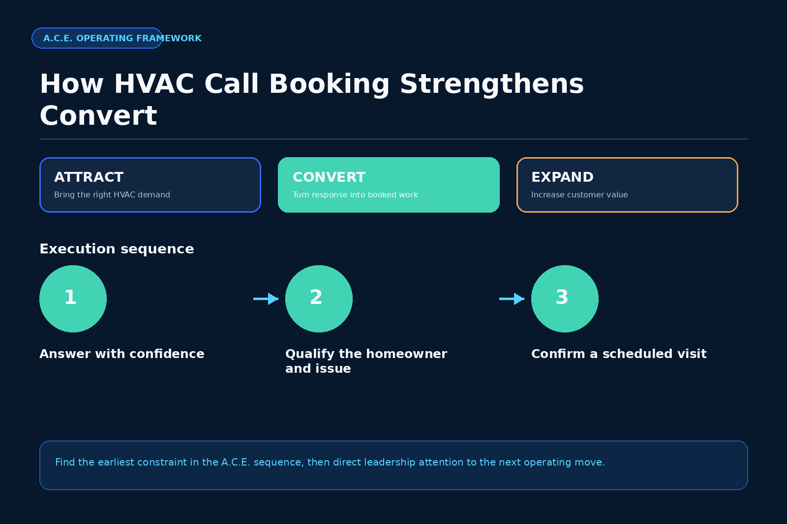 A.C.E. framework for HVAC growth