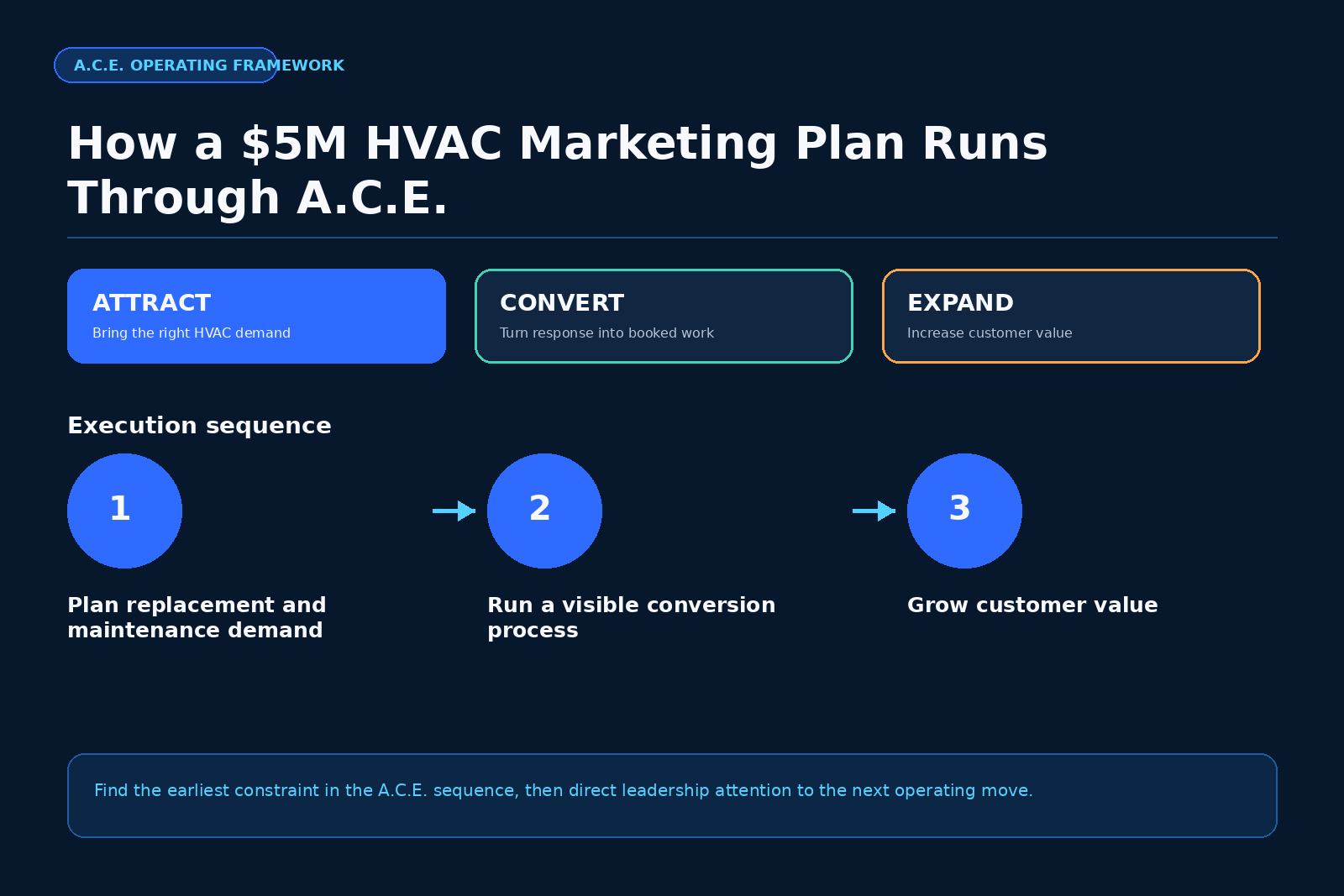 A.C.E. framework for HVAC growth