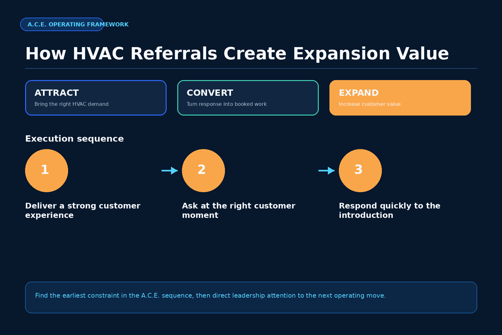A.C.E. framework for HVAC growth