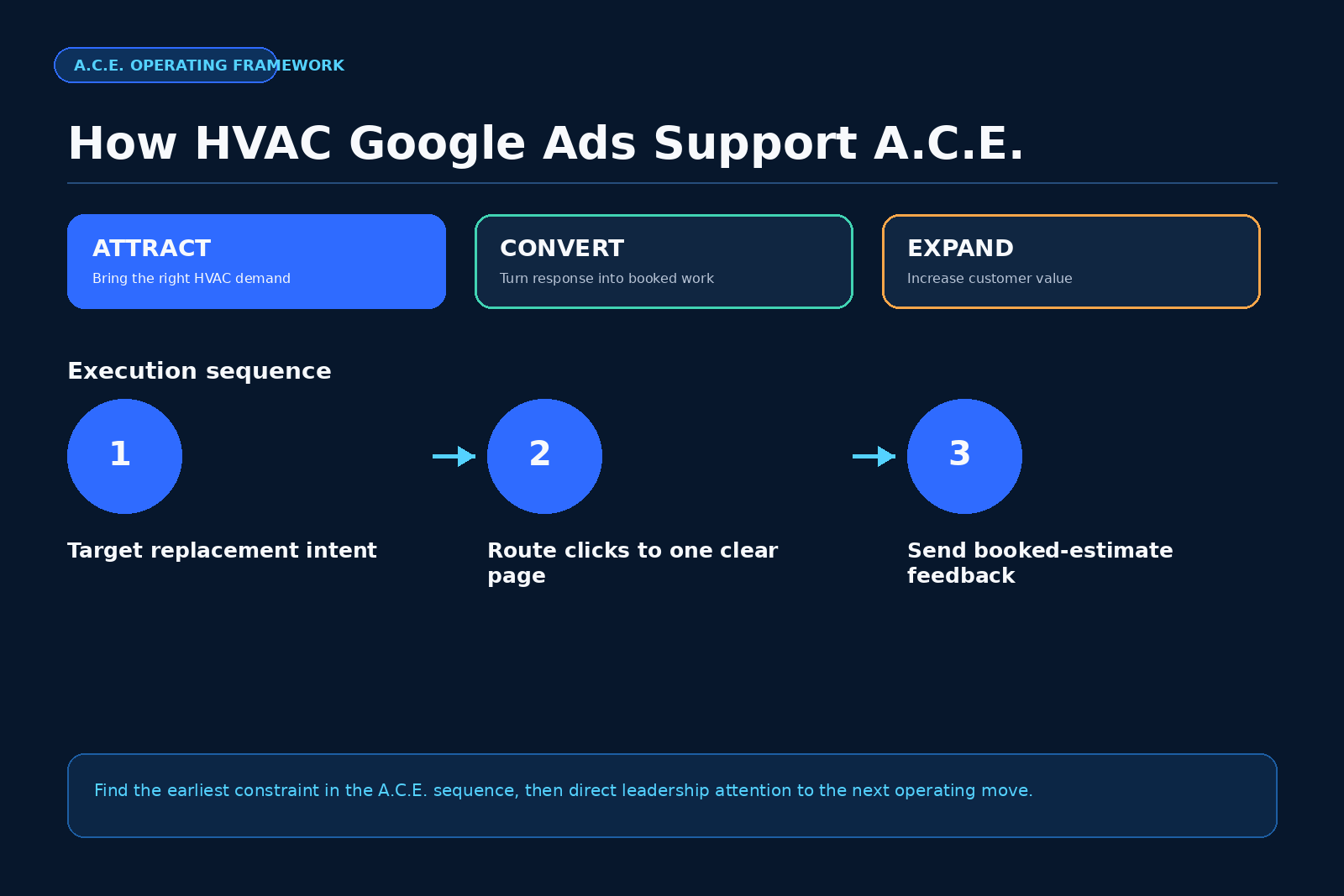 A.C.E. framework for HVAC growth