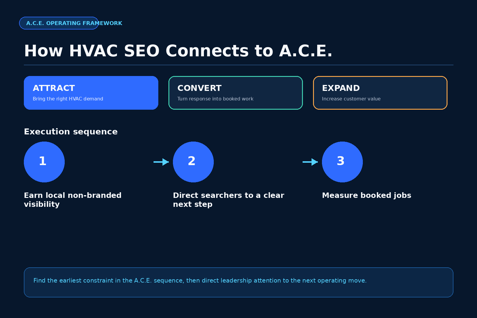 A.C.E. framework for HVAC growth