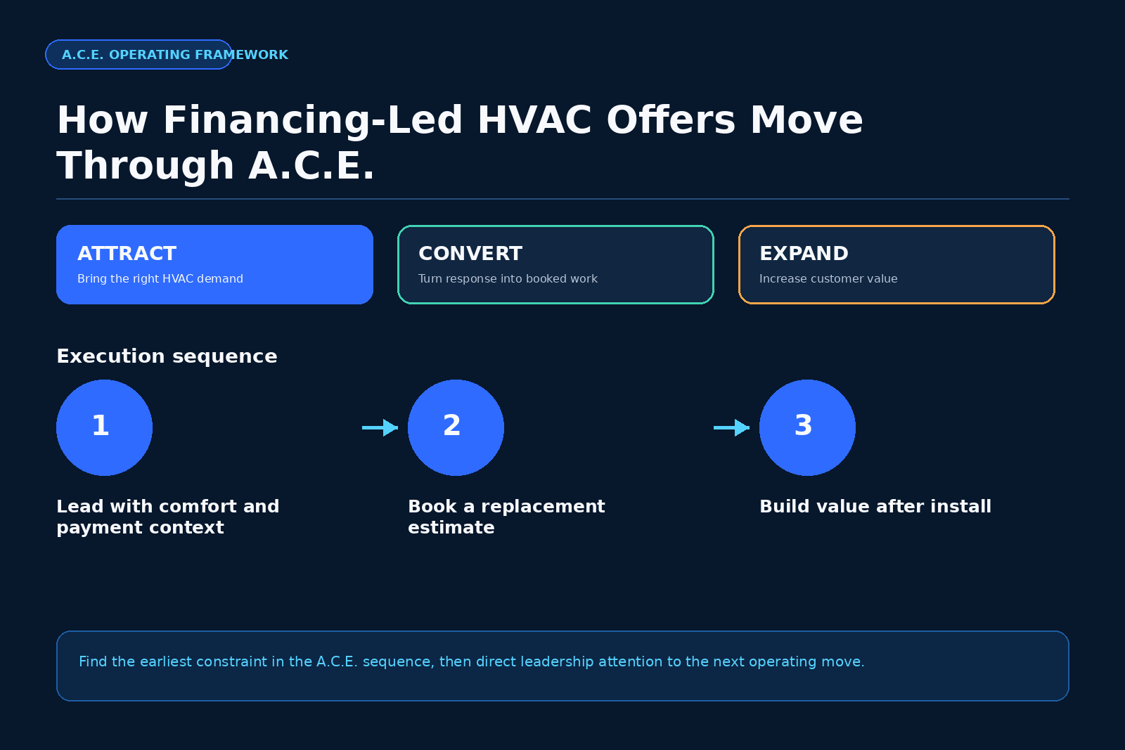 A.C.E. framework for HVAC growth