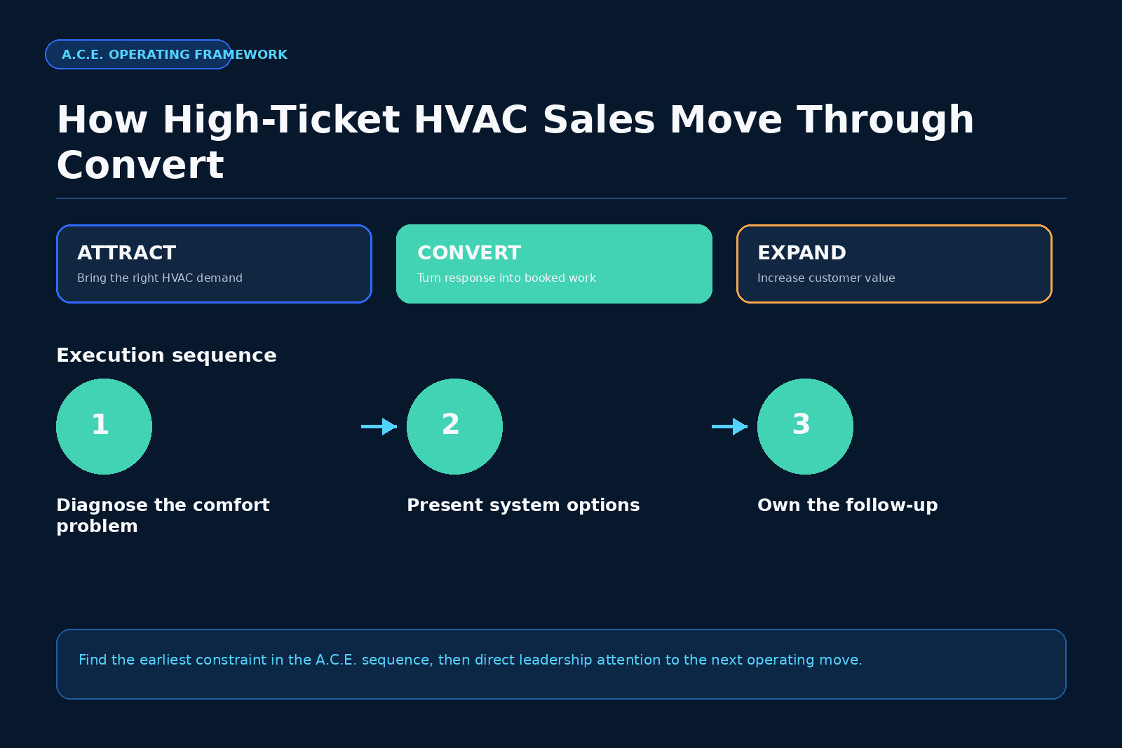 A.C.E. framework for HVAC growth