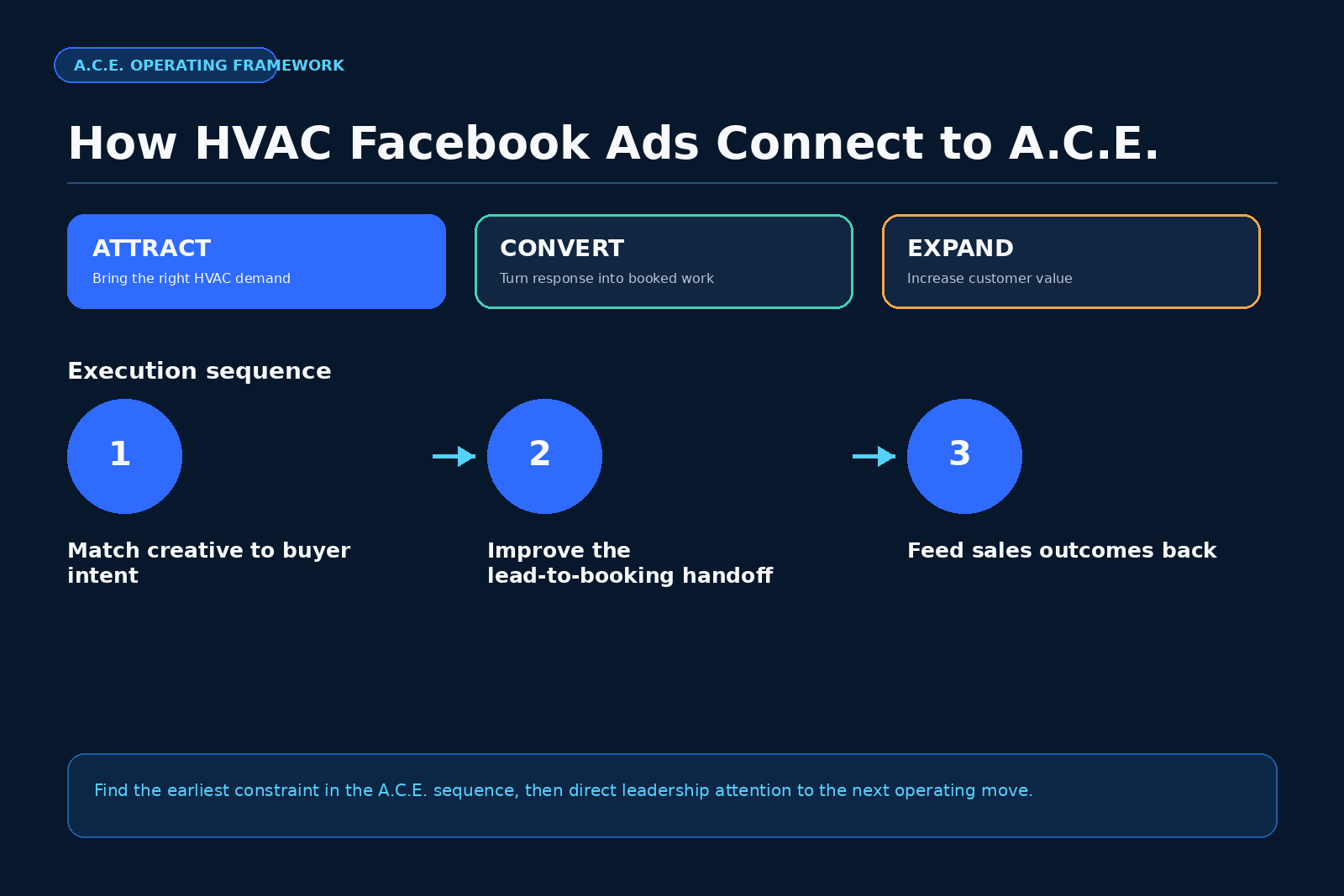 A.C.E. framework for HVAC growth