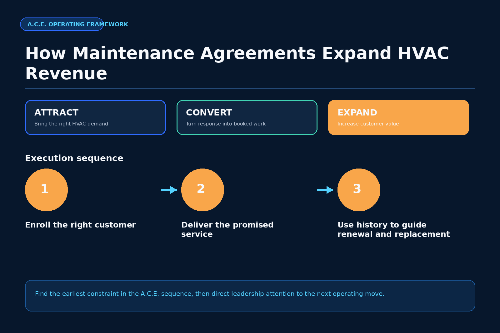 A.C.E. framework for HVAC growth