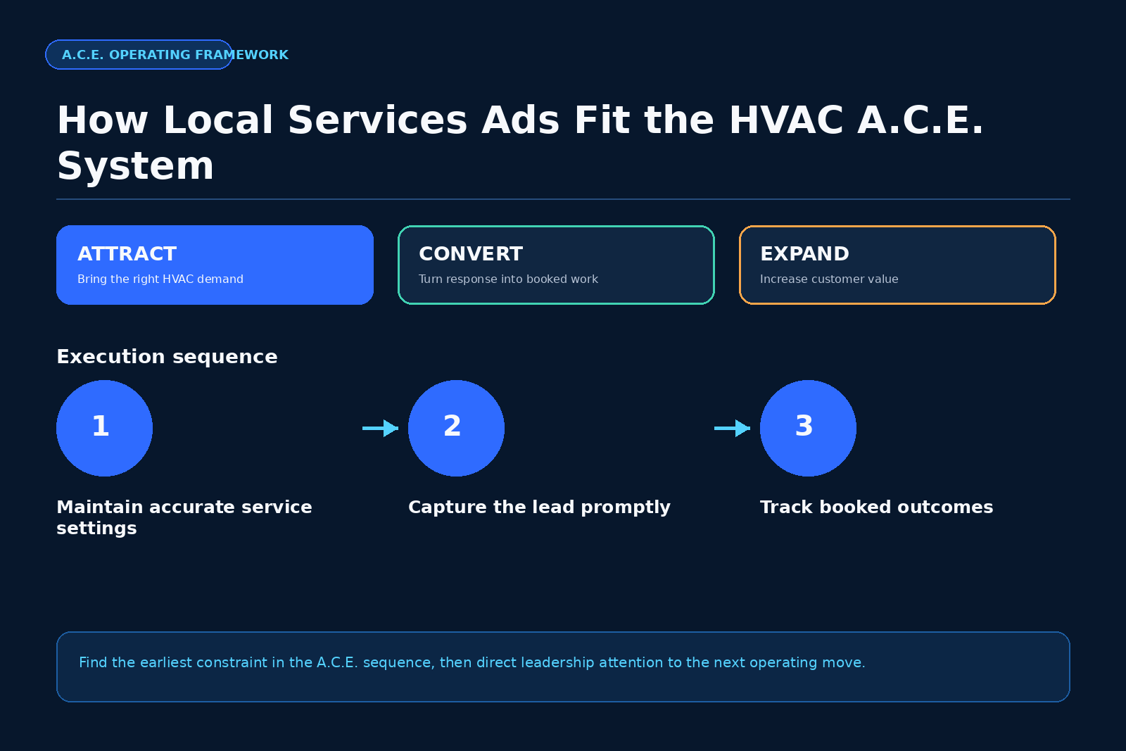 A.C.E. framework for HVAC growth