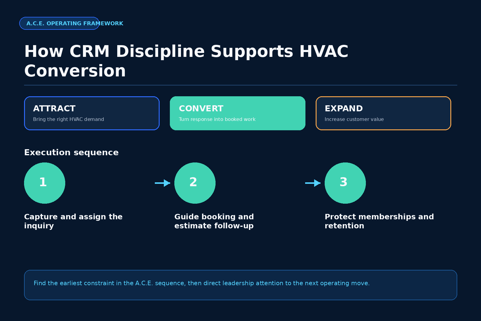 A.C.E. framework for HVAC growth