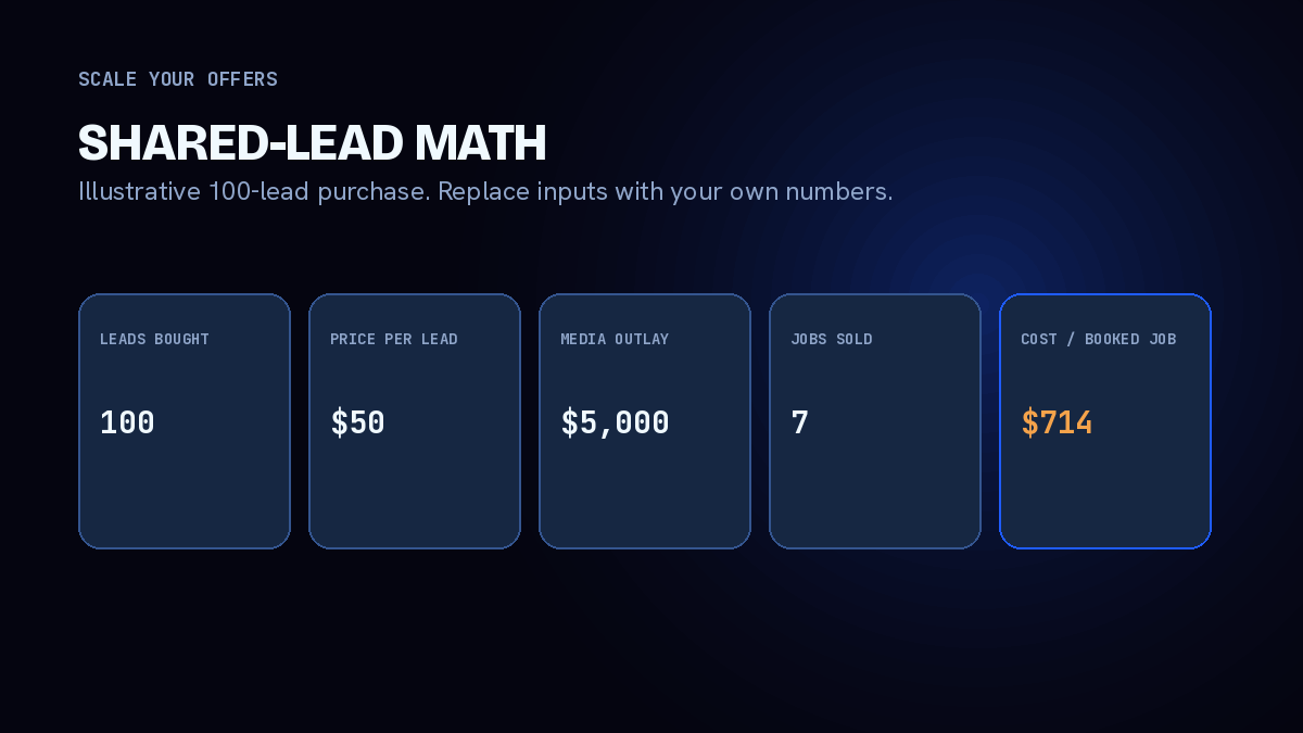 Cost per booked job comparison for shared leads and owned traffic