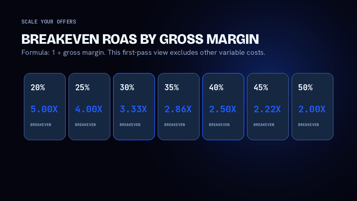 Breakeven ROAS table from 20 percent to 50 percent gross margin