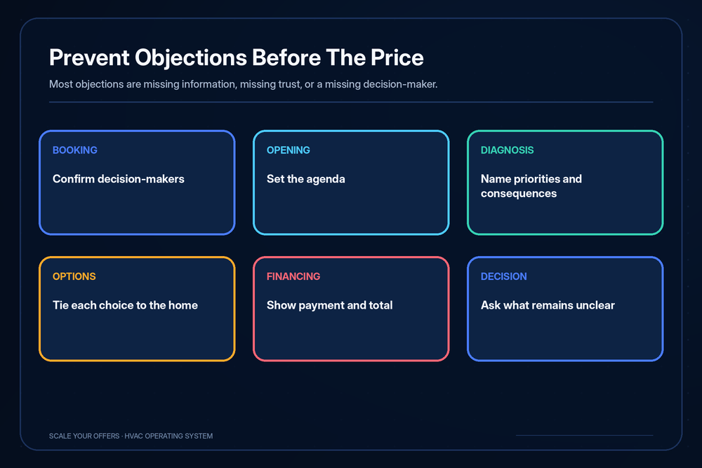 HVAC objection prevention across booking, diagnosis, options, financing, and decision