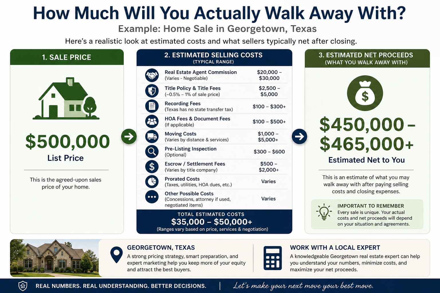 Net proceeds from selling a home in Georgetown Texas showing sale price, closing costs, and estimated seller profit