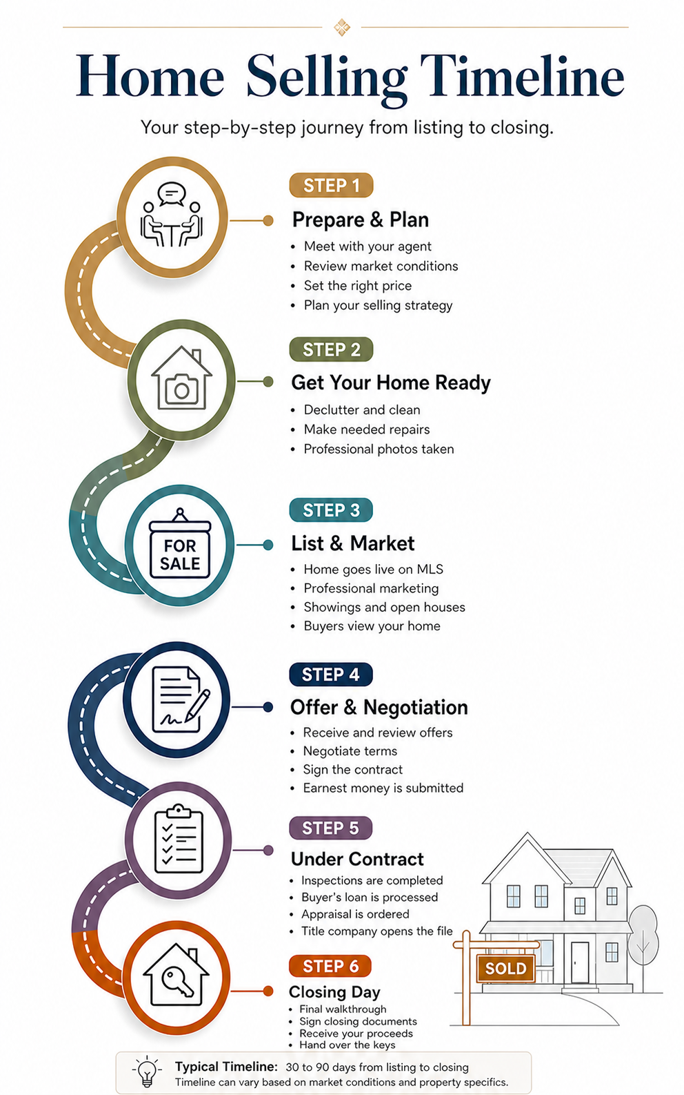 Central Texas home selling timeline infographic showing steps from listing to closing process