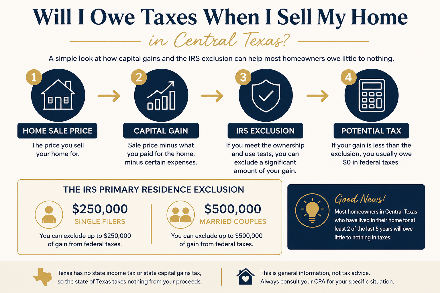 Capital gains tax exclusion for homeowners selling a primary residence in Central Texas.
