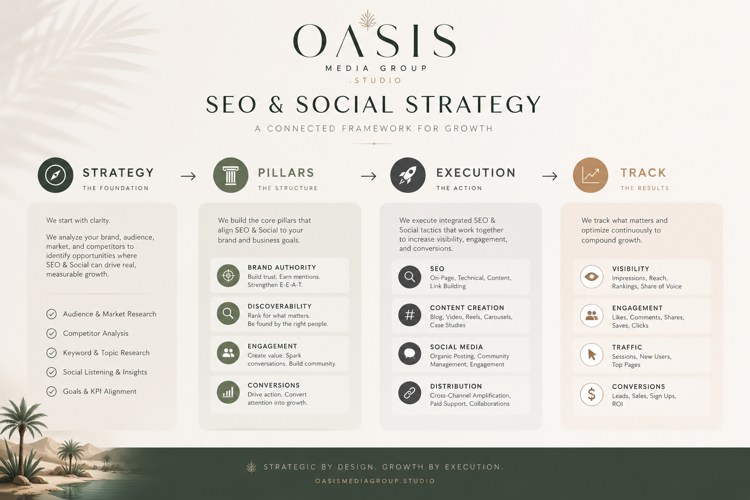 Strategy methodology — pillars, execution, tracking