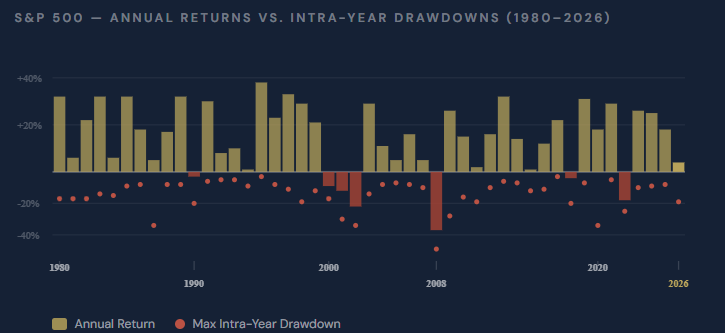 S&P 500 annual returns vs. intra-year drawdowns 1980 to 2026