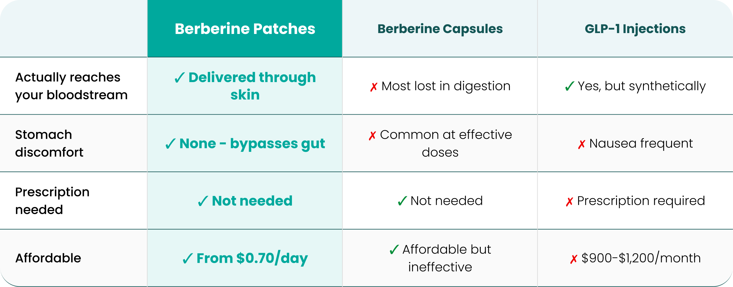Berberine Patches comparison