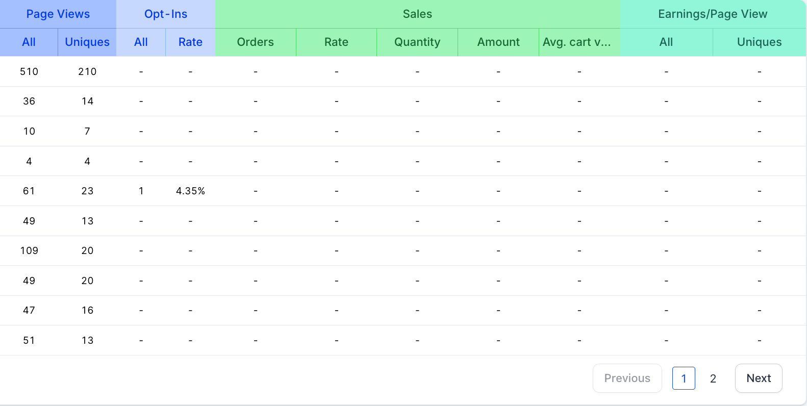 Kampagnen-, Funnel- & Umsatzanalyse