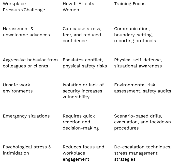 Table showing workplace challenges affecting women and corresponding safety training solutions
