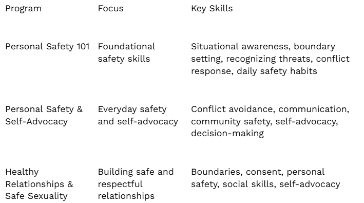 Table showing personal safety programs with focus areas and key skills like situational awareness and self-advocacy
