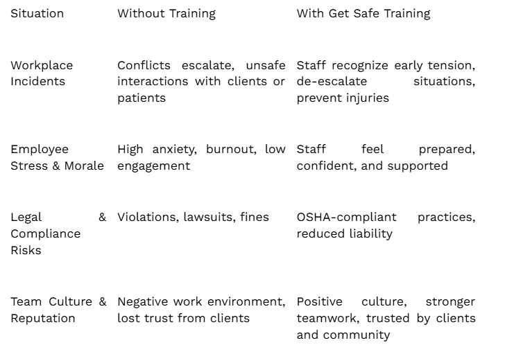 Comparison table showing workplace outcomes without training versus with safety training, including reduced risk and improved morale