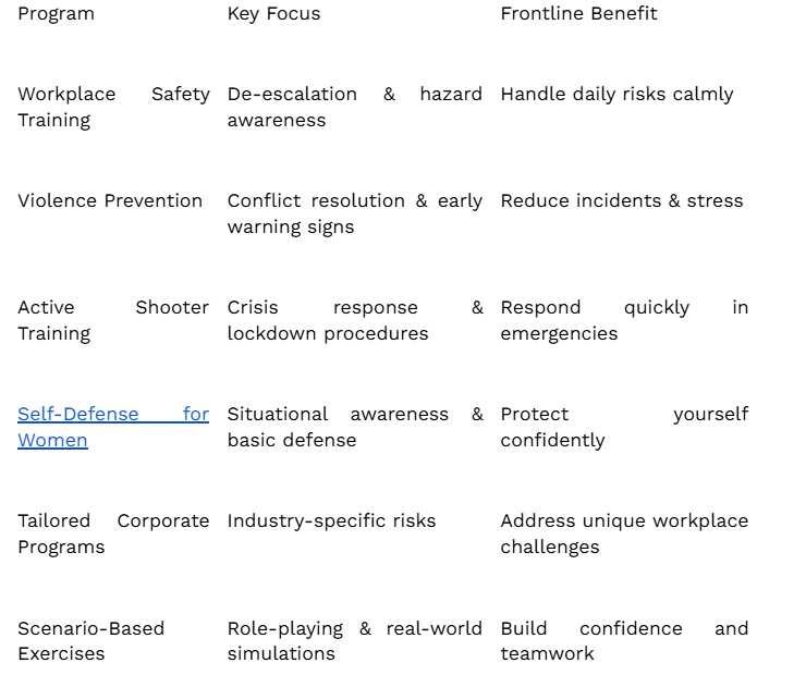 Table showing workplace safety training programs including de-escalation, active shooter response, and self-defense with key benefits
