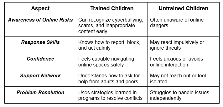 Comparison chart showing trained vs untrained children in online safety awareness and response skills