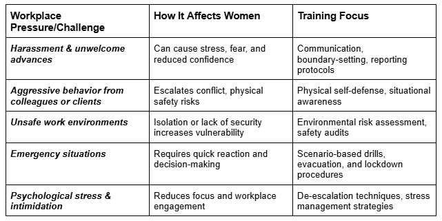 A three-column table outlining five workplace pressures faced by women, how each affects them, and the corresponding safety training focus areas. A three-column table outlining five workplace pressures faced by women, how each affects them, and the corresponding safety training focus areas.