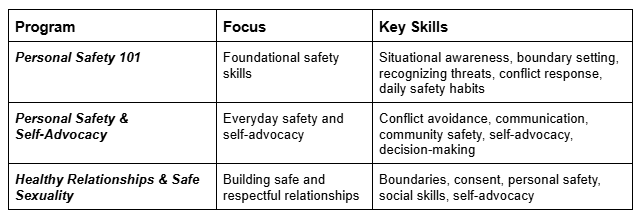 A three-column table listing three personal safety programs, their focus areas, and key skills taught.