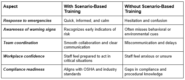 Table comparing workplace safety outcomes with and without scenario-based training across five key aspects