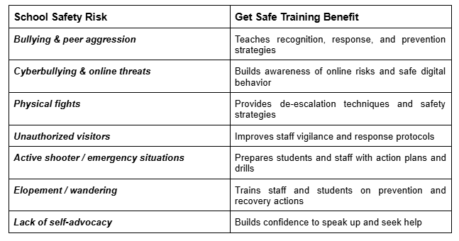 Table mapping seven school safety risks to corresponding Get Safe USA training benefits Table mapping seven school safety risks to corresponding Get Safe USA training benefits
