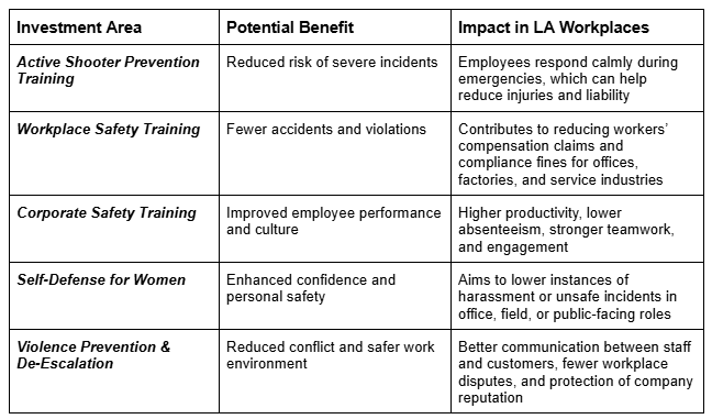 A table outlining five workplace safety training areas — active shooter prevention, workplace safety, corporate safety, self-defense for women, and violence prevention — with potential benefits and impacts for LA workplaces.