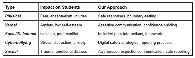 A table comparing five types of bullying — physical, verbal, social/relational, cyberbullying, and sexual — with their impact on students and Get Safe USA's corresponding prevention approaches.