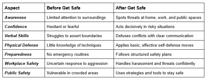  A before-and-after table showing seven safety improvements from Get Safe USA training, covering awareness, confidence, verbal skills, physical defense, preparedness, workplace safety, and public safety.