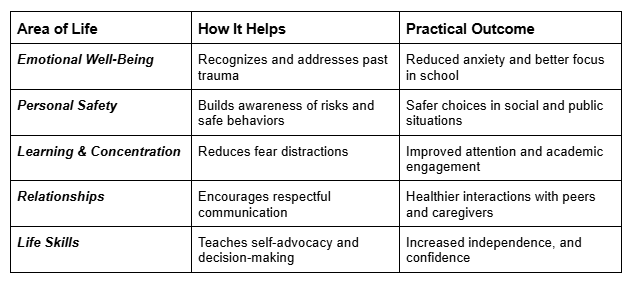 A table showing how trauma-informed safety education helps students across five life areas: emotional well-being, personal safety, learning, relationships, and life skills, with practical outcomes for each.