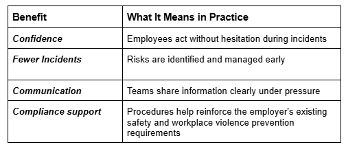Table outlining key workplace safety training benefits, including confidence, fewer incidents, communication, and compliance support.
