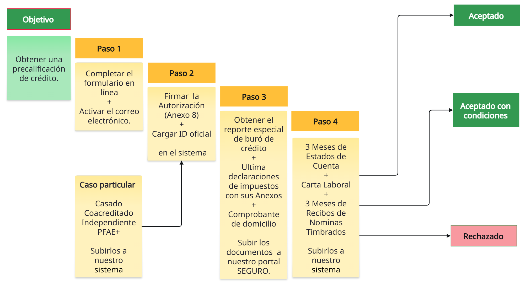 4 pasos para Pre-Aprobacion Hipotecaria