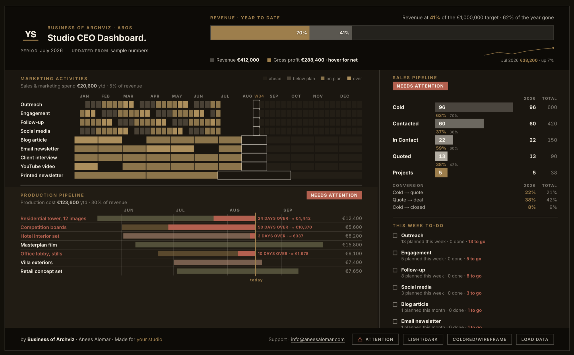 The CEO Dashboard: revenue against target, sales funnel, marketing rhythm, this week's tasks and the production pipeline on one screen.