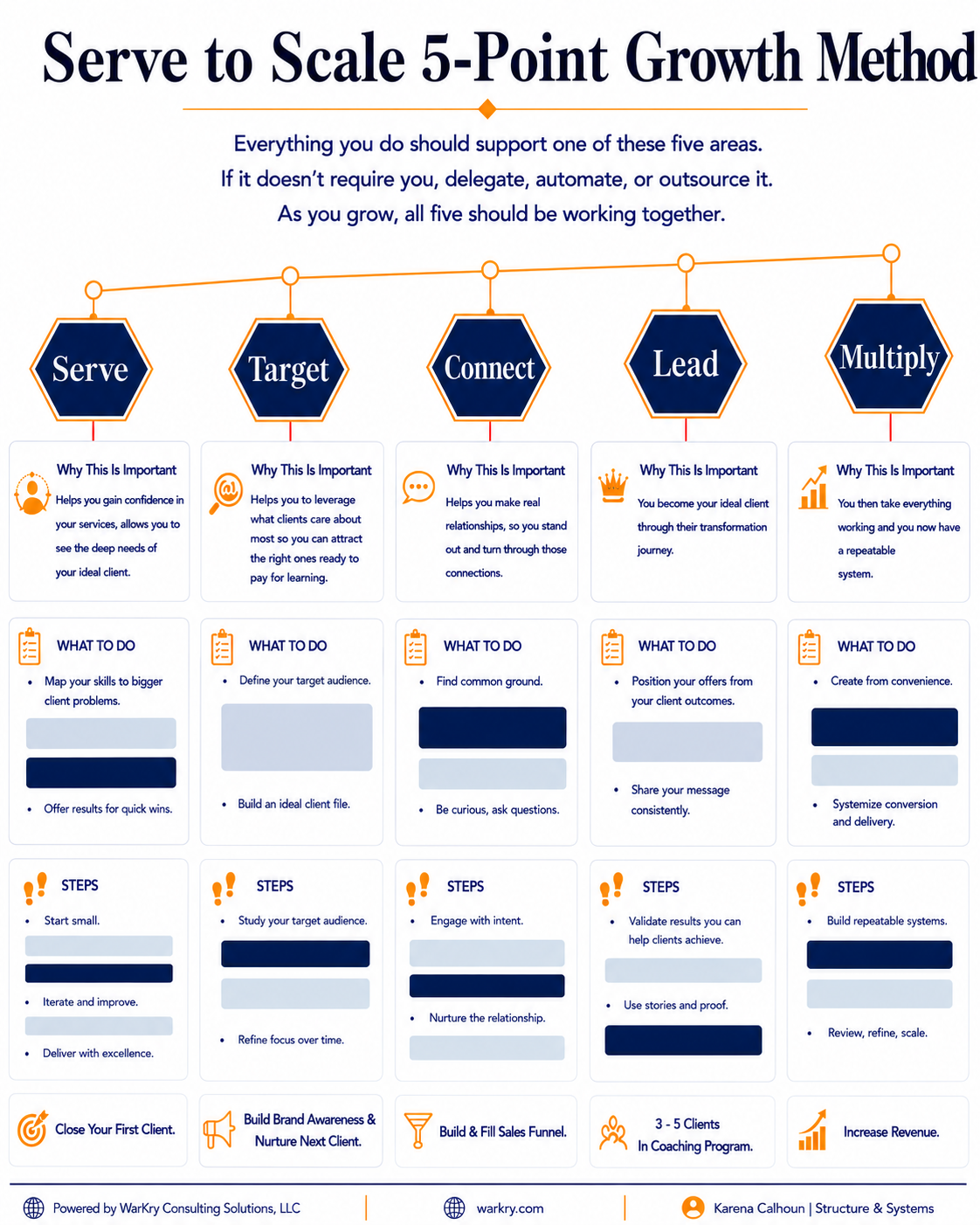 The Serve to Scale 5-Point Growth Method — Serve, Target, Connect, Lead, Multiply