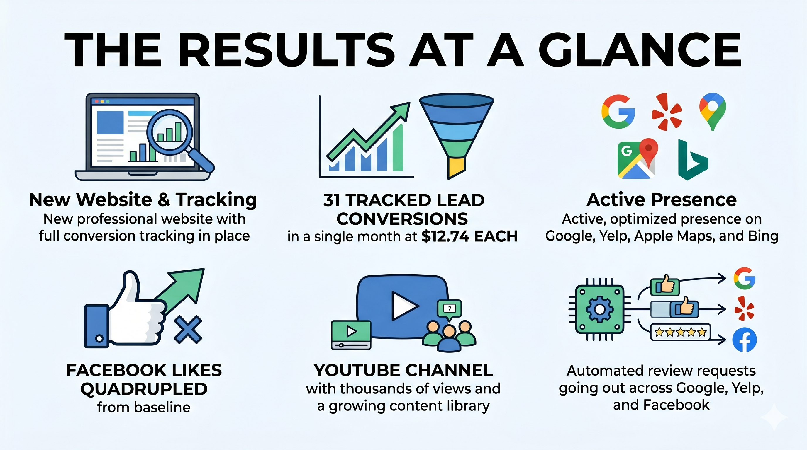 infographic summarizing results wessel marketing got for a collision center in minnesota infographic summarizing results wessel marketing got for a collision center in minnesota