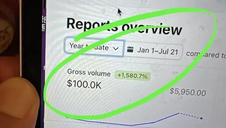 Stripe dashboard showing $100.0K gross volume