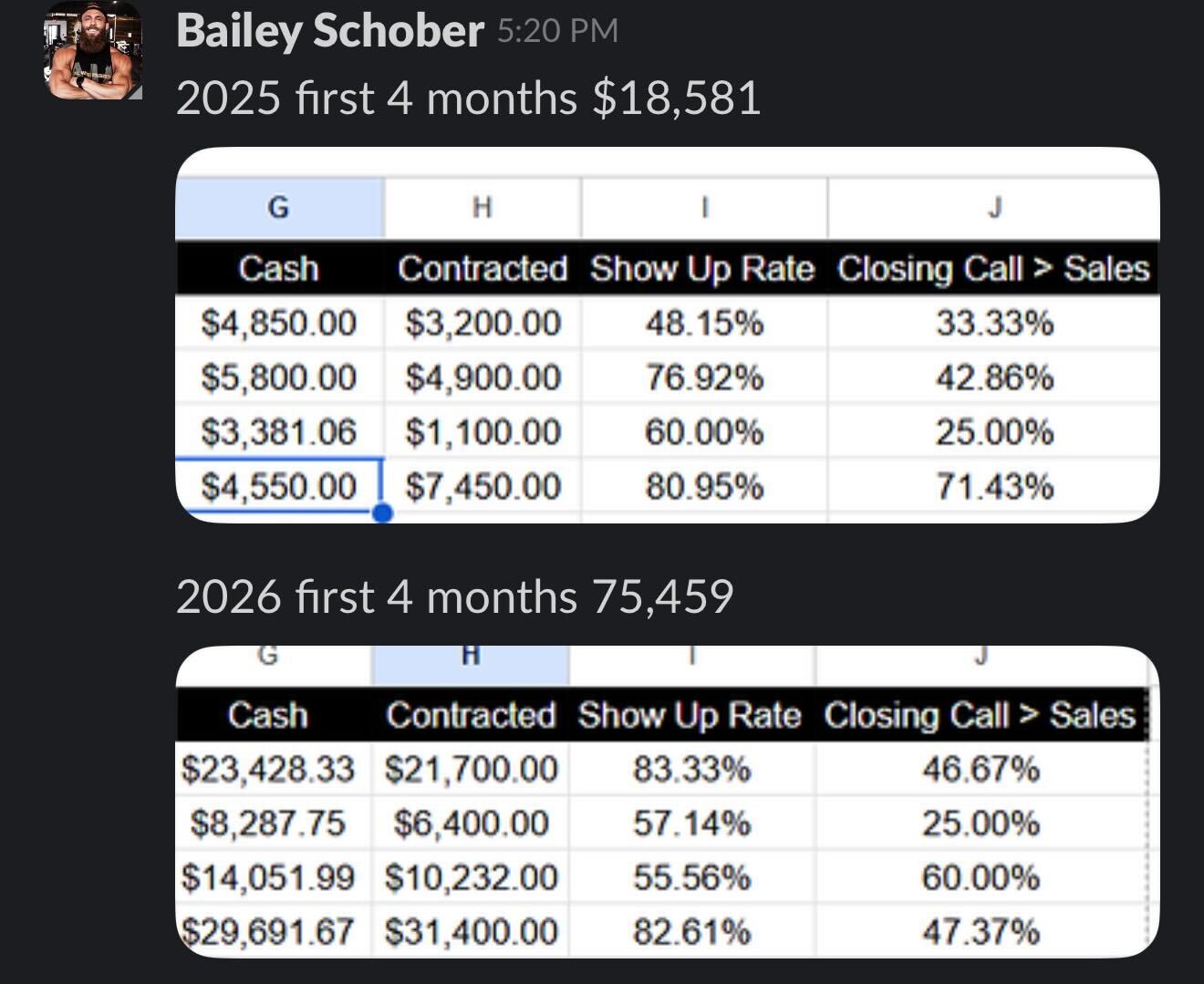 Client spreadsheet comparing first four months year over year, $18,581 to $75,459