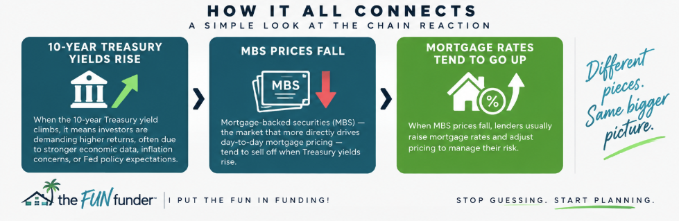 How rising Treasury yields can affect mortgage-backed securities and mortgage rates How rising Treasury yields can affect mortgage-backed securities and mortgage rates
