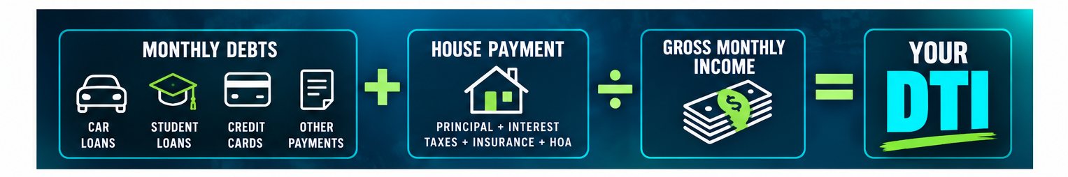 How to calculate debt-to-income ratio: monthly debts such as car loans, student loans and credit cards, plus the house payment, divided by gross monthly income