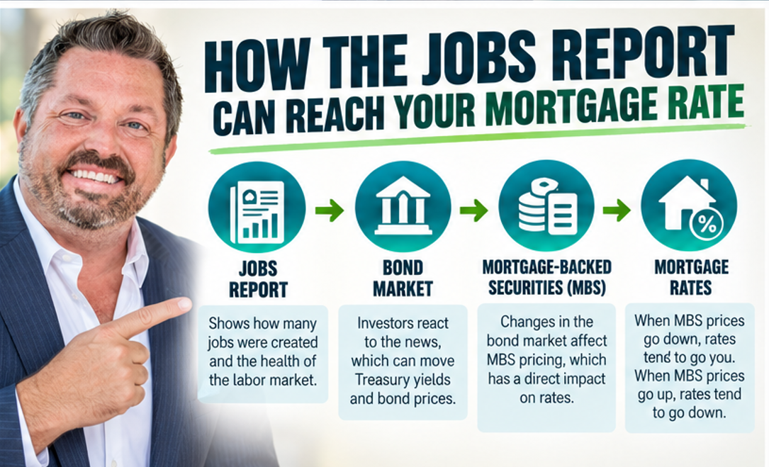 How the jobs report can affect the bond market, mortgage-backed securities and mortgage rates How the jobs report can affect the bond market, mortgage-backed securities and mortgage rates