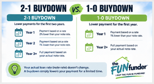 Comparison of temporary mortgage buydowns and permanent rate buydowns, showing short-term payment relief versus a lower note rate.