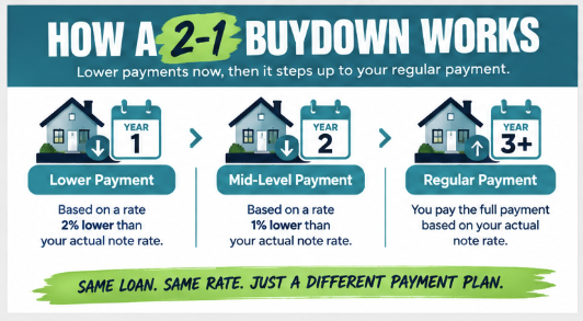 2-1 mortgage buydown illustration showing reduced principal and interest payments in years one and two, followed by the full payment in year three.