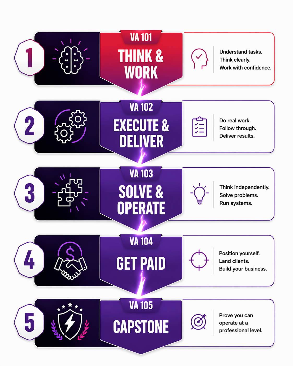 Virtual Assistant Certification Path Graphic (IMPACT Training Program)